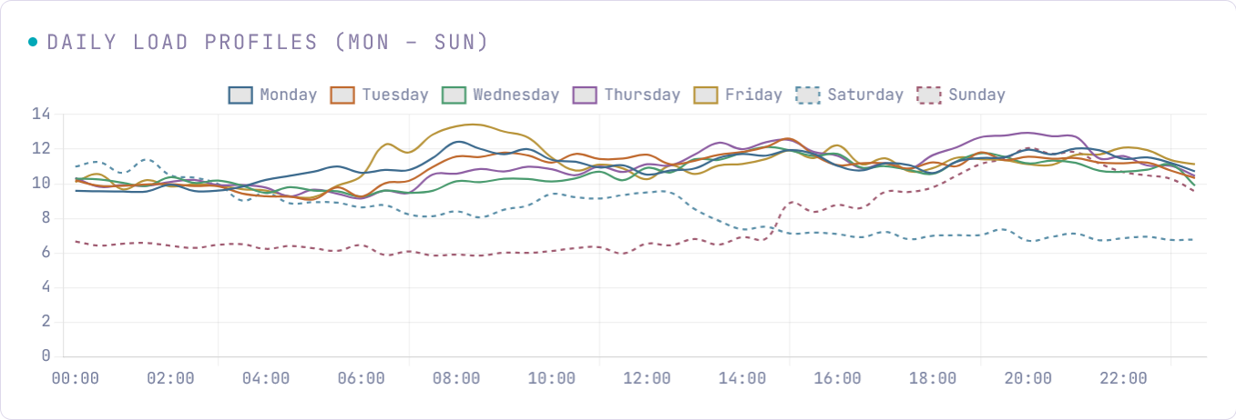Watt TF report screenshot: average daily load profiles for Monday to Sunday, showing lower weekend demand