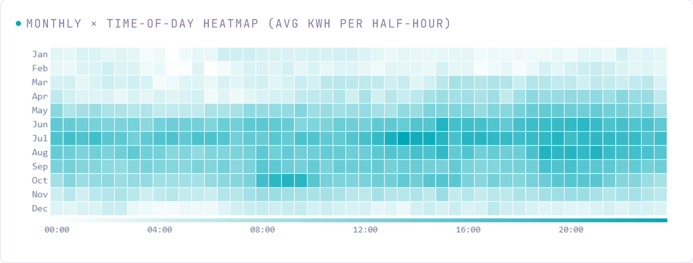 Watt TF report screenshot: monthly by time-of-day heatmap of average kWh per half-hour